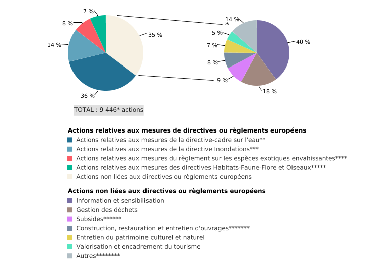 Actions programmées dans le cadre du programme 2023 - 2025 des Contrats de rivière en Wallonie, par thèmes